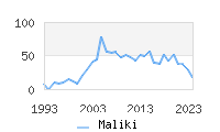 Naming Trend forMaliki 