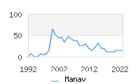 Naming Trend forManav 