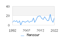 Naming Trend forMansour 