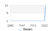 Naming Trend forMasani 