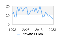 Naming Trend forMaxamillion 