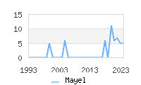 Naming Trend forMayel 