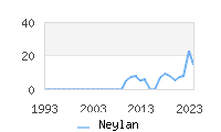 Naming Trend forNeylan 