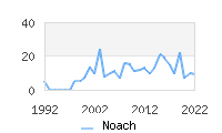 Naming Trend forNoach 