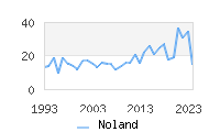 Naming Trend forNoland 