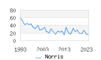 Naming Trend forNorris 