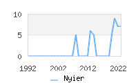 Naming Trend forNyier 