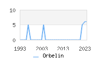 Naming Trend forOrbelin 