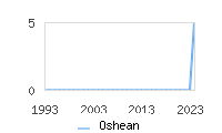 Naming Trend forOshean 