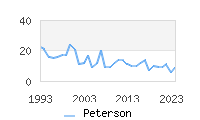 Naming Trend forPeterson 