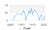 Naming Trend forPiper 