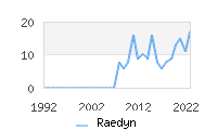 Naming Trend forRaedyn 