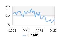 Naming Trend forRajan 