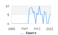 Naming Trend forRamere 