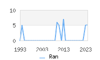 Naming Trend forRan 