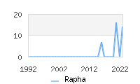 Naming Trend forRapha 