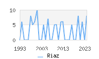 Naming Trend forRiaz 