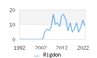 Naming Trend forRigdon 