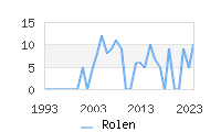 Naming Trend forRolen 