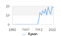 Naming Trend forRyman 