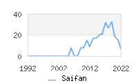 Naming Trend forSaifan 