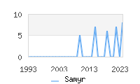 Naming Trend forSamyr 