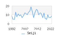 Naming Trend forSeiji 