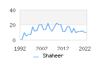 Naming Trend forShaheer 