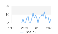Naming Trend forShalev 