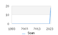 Naming Trend forSoan 