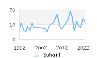 Naming Trend forSuhail 