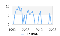 Naming Trend forTalbot 
