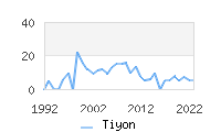 Naming Trend forTiyon 