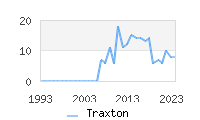 Naming Trend forTraxton 