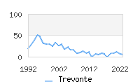 Naming Trend forTrevonte 