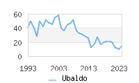 Naming Trend forUbaldo 