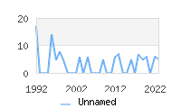 Naming Trend forUnnamed 