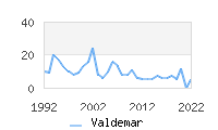 Naming Trend forValdemar 