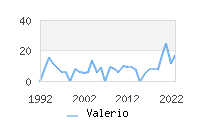 Naming Trend forValerio 