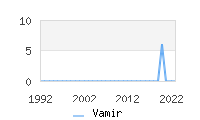 Naming Trend forVamir 