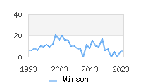 Naming Trend forWinson 