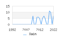 Naming Trend forXain 