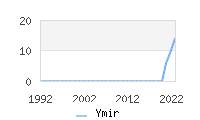 Naming Trend forYmir 