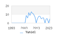 Naming Trend forYuniel 