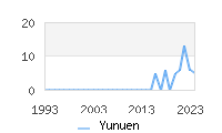 Naming Trend forYunuen 