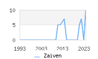 Naming Trend forZaiven 