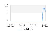 Naming Trend forZeldris 