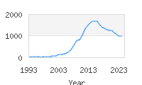 Popular Baby Names - Adelyn