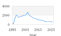 Popular Baby Names - Alondra