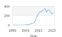 Popular Baby Names - Aubriella